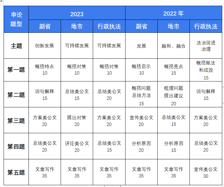 距离2025年国考笔试不到3个月，永岸公考讲国考考什么题型